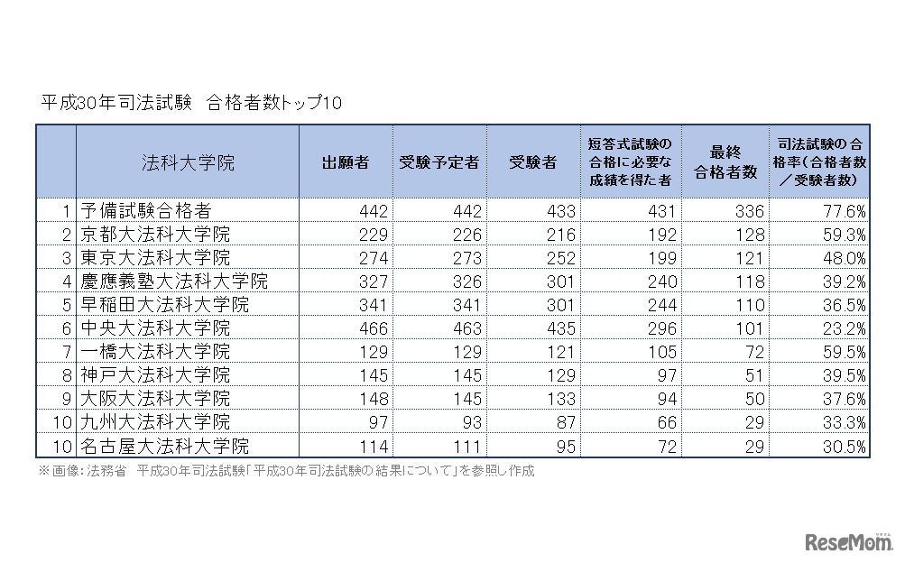平成30年（2018年）司法試験合格者数トップ10　※画像：法務省「平成30年司法試験」試験結果をもとに作成
