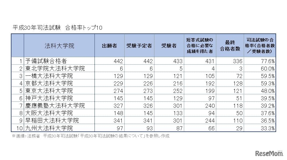 平成30年（2018年）司法試験合格率トップ10　※画像：法務省「平成30年司法試験」試験結果をもとに作成