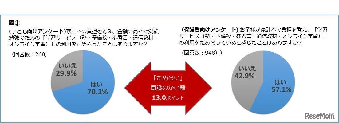 家計への負担を考え、学習サービスの利用をためらったことはあるか（ためらっていると感じたことはあるか）