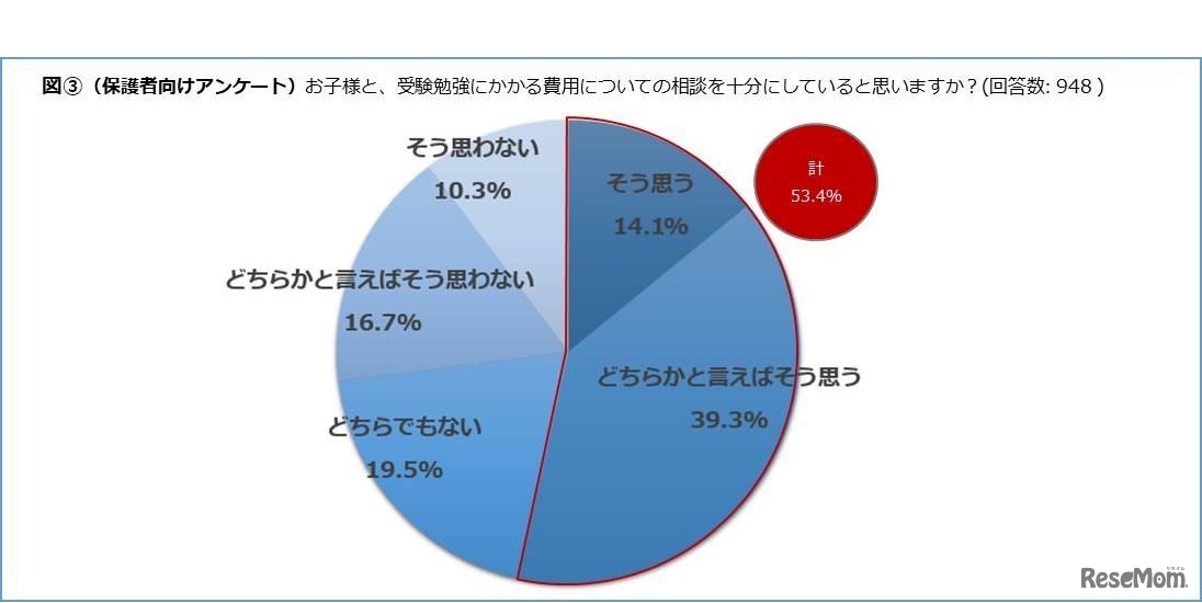 子どもと受験勉強にかかる費用についての相談を十分にしていると思うか