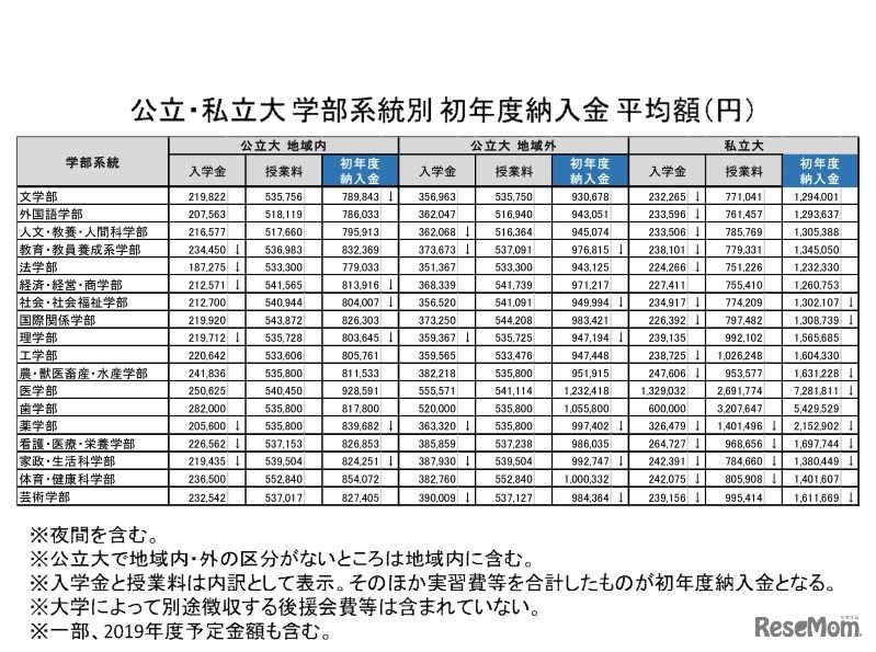 公立・私立大 学部系統別 初年度納入金 平均額（円）