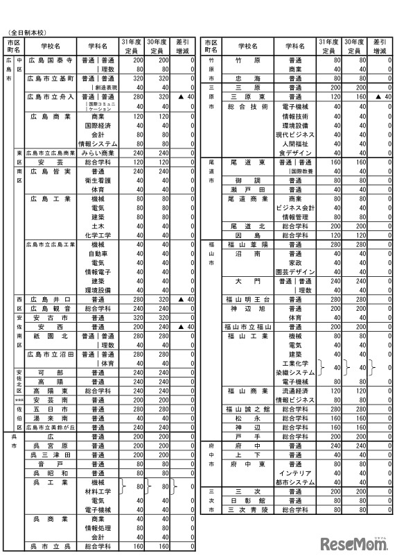 平成31年度広島県公立高等学校入学定員（各学校の入学定員）