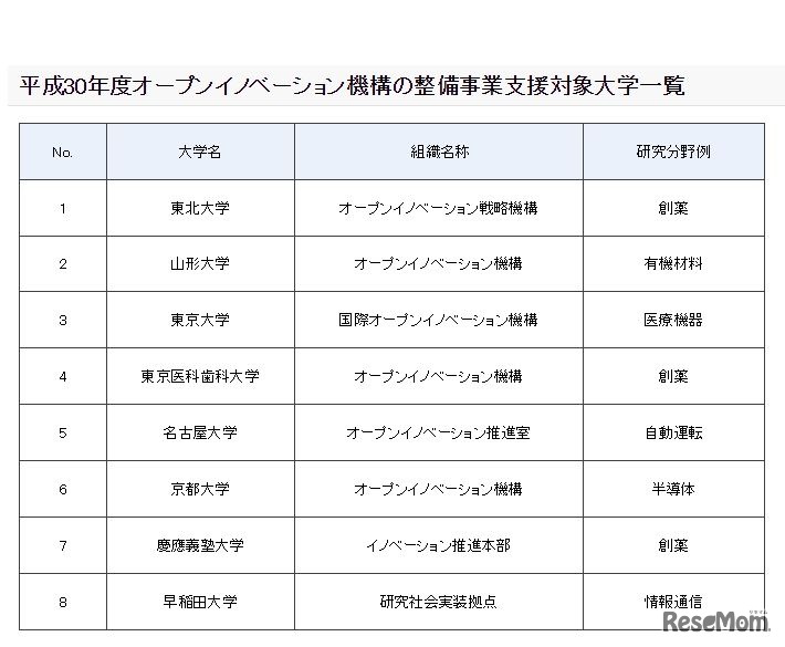 平成30年度（2018年度）オープンイノベーション機構の整備事業支援対象大学一覧