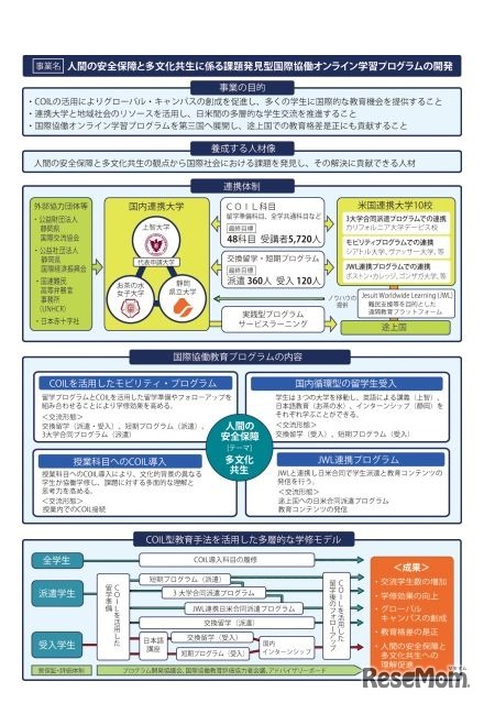 「人間の安全保障と多文化共生に係る課題発見型国際協働オンライン学習プログラムの開発」事業の概念図