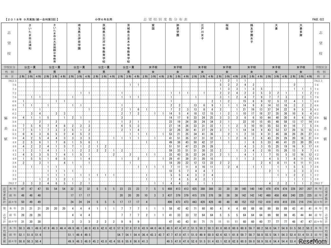 首都圏模試センター「2018年度第3回小6統一合判」志望校別度数分布表（女子・一部）