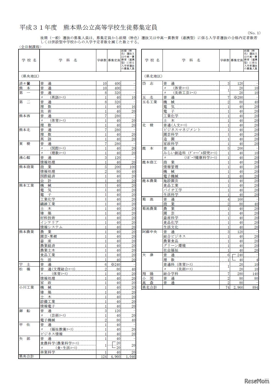 平成31年度　熊本県公立高等学校生徒募集定員（1/2）