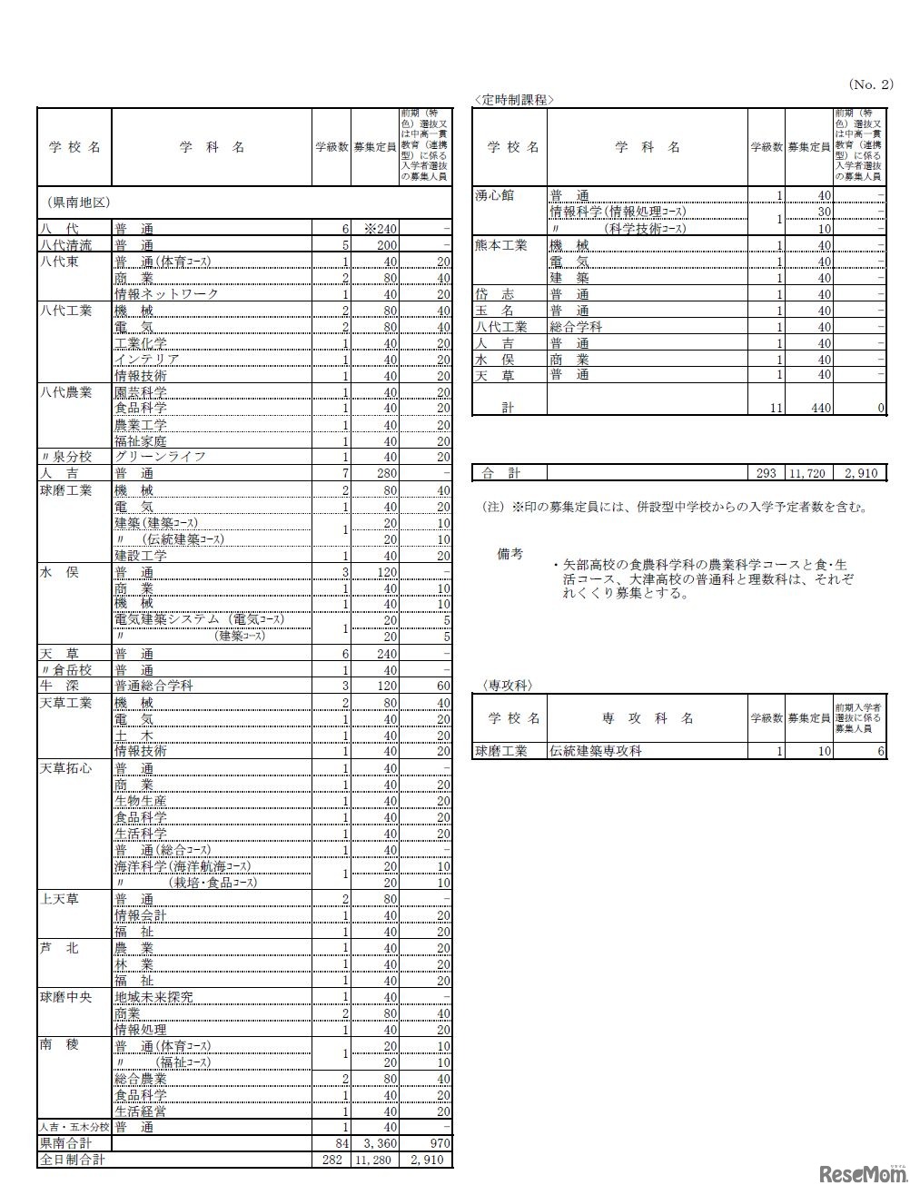 平成31年度　熊本県公立高等学校生徒募集定員（2/2）