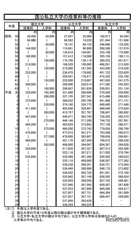 国公私立大学の授業料等の推移