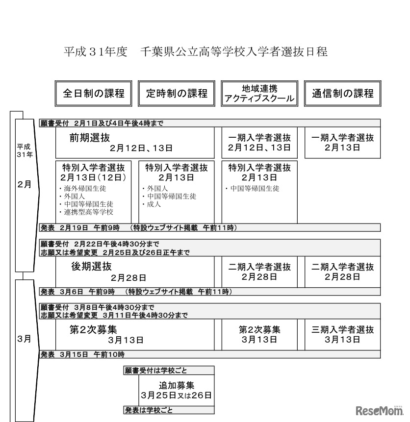 平成31年度（2019年度）千葉県公立高等学校入学者選抜日程