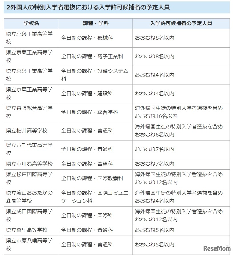 外国人の特別入学者選抜における入学許可候補者の予定人員（一部）