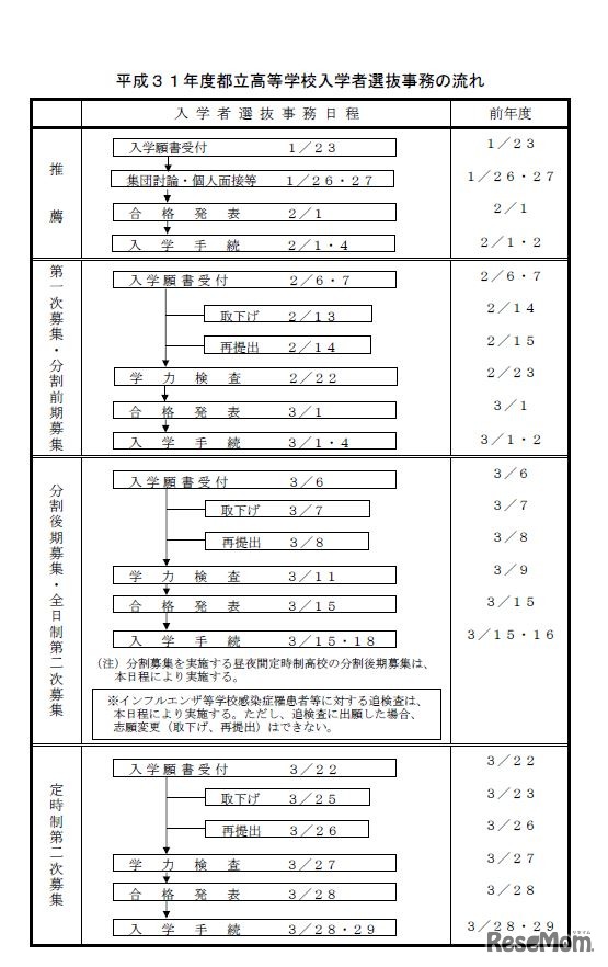2019年度東京都立高等学校入学者選抜事務の流れ