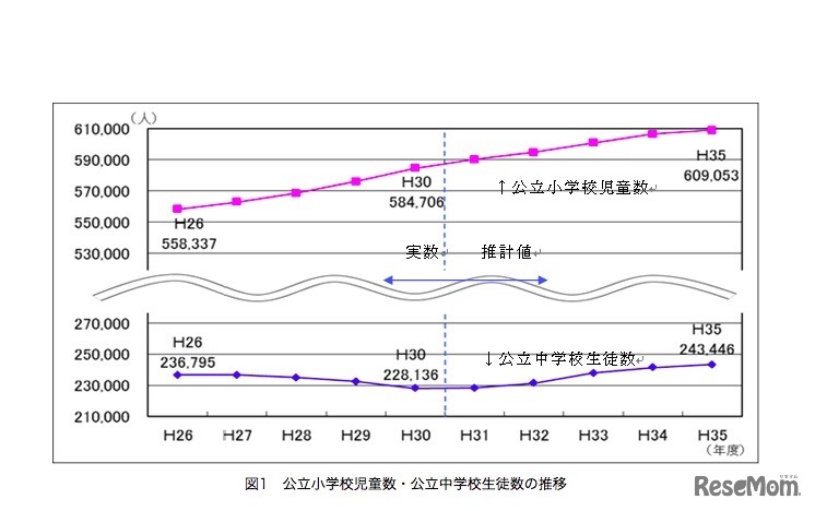 東京都「平成30年度教育人口等推計（速報値）」公立小学校児童数・公立中学校生徒数の推移