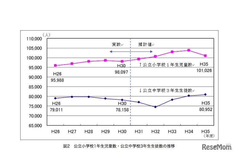 東京都「平成30年度教育人口等推計（速報値）」公立小学校1年生児童数・公立中学校3年生生徒数の推移