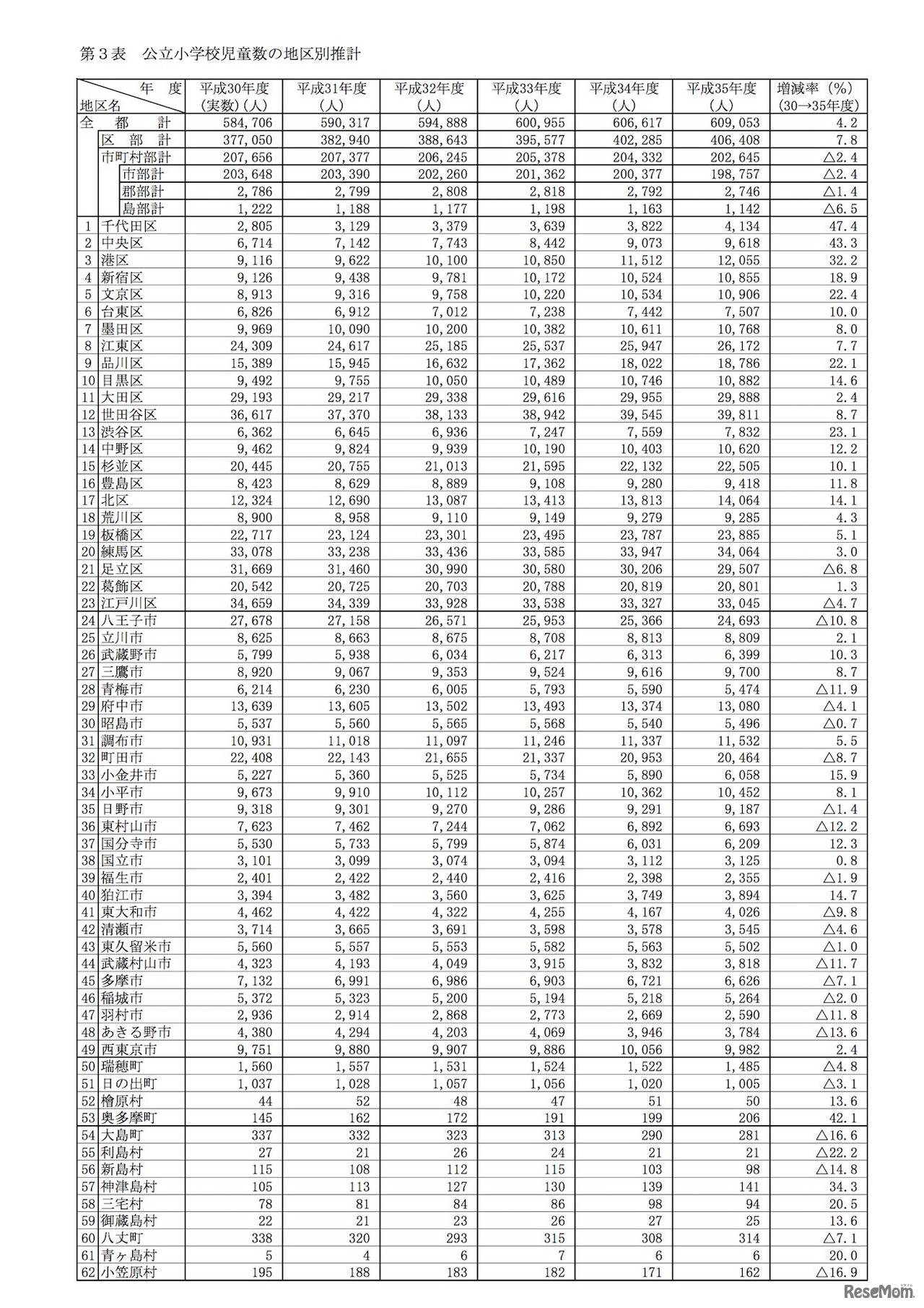 東京都「平成30年度教育人口等推計（速報値）」公立小学校児童数の地区別推計