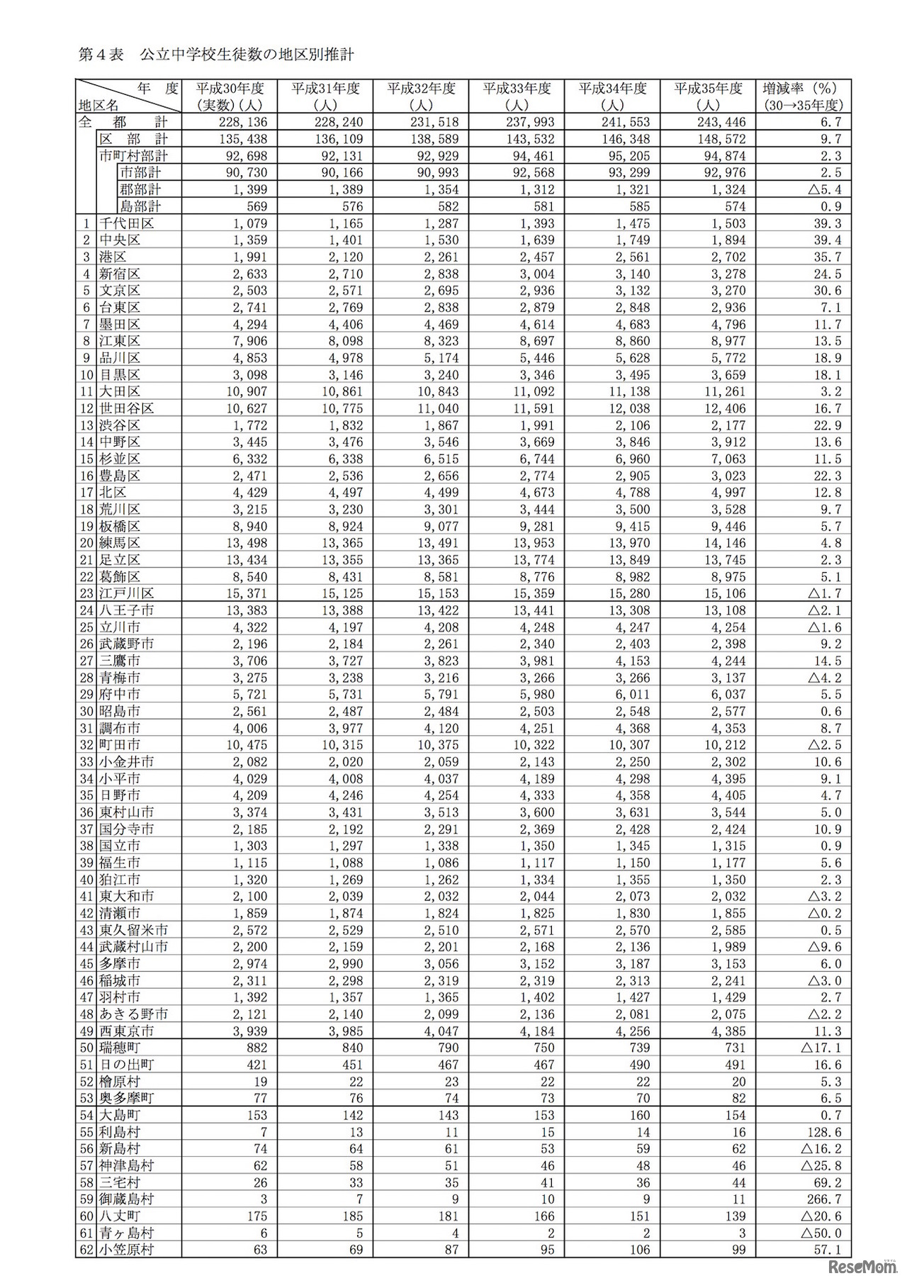 東京都「平成30年度教育人口等推計（速報値）」公立中学校生徒数の地区別推計