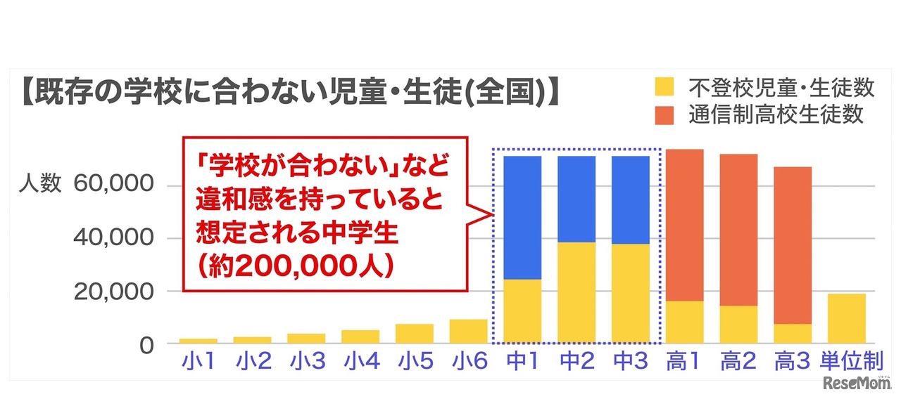 既存の学校に合わない児童・生徒（全国）