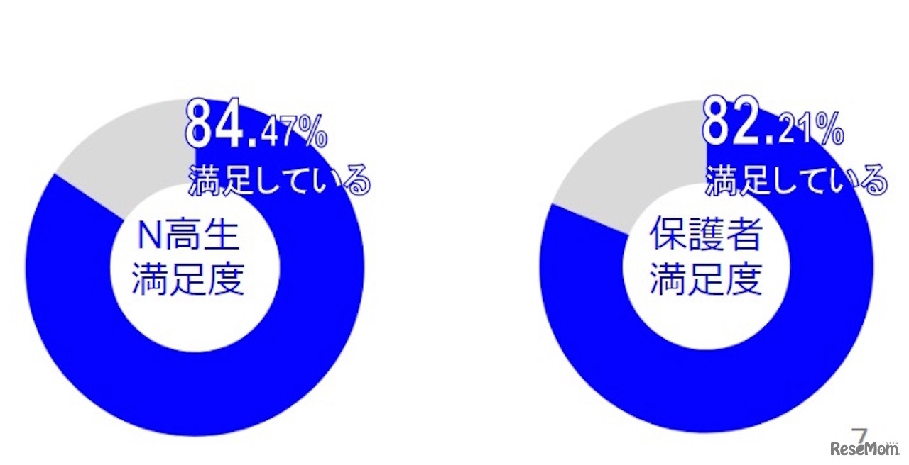N高等学校 生徒・保護者満足度調査