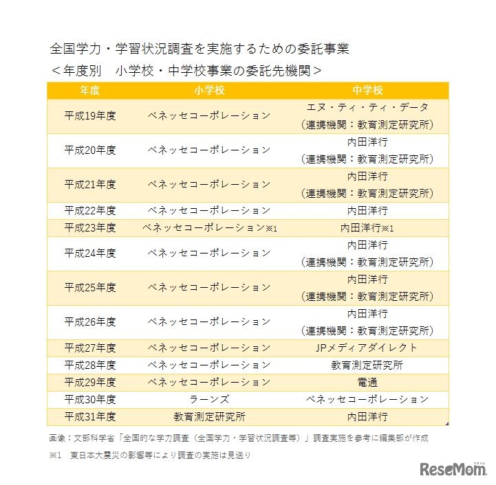 全国学力・学習状況調査を実施するための委託事業＜年度別　小学校・中学校事業の委託先機関＞　画像：文部科学省「全国的な学力調査（全国学力・学習状況調査等）」調査実施を参考にリセマム編集部が作成