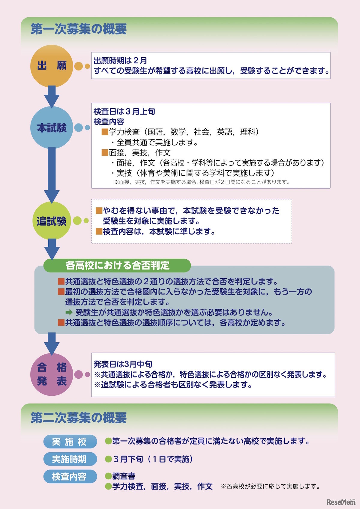新入試制度周知用リーフレット「第一次募集・第二次募集の概要」