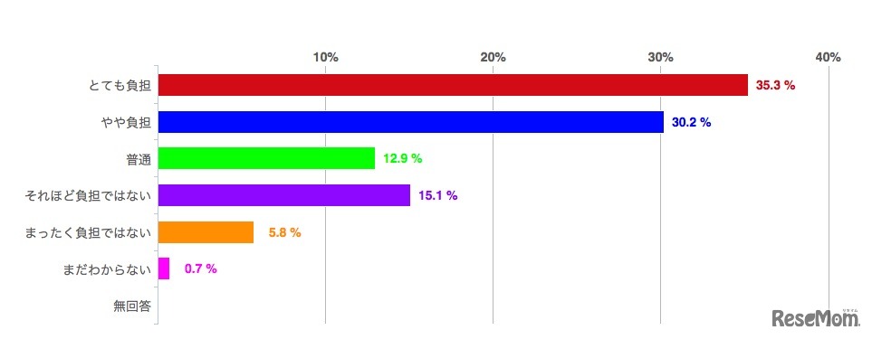 大学受験に際して、「受験料」以外の「諸経費（交通費、宿泊費など）」の支出に負担を感じているか
