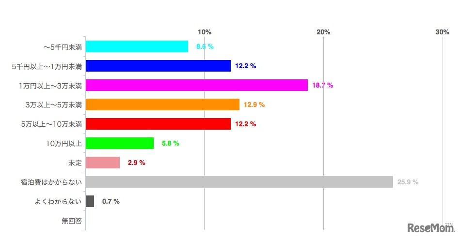 「受験料」以外の「宿泊費」でどのくらいの支出を予定しているか（受験期全体）