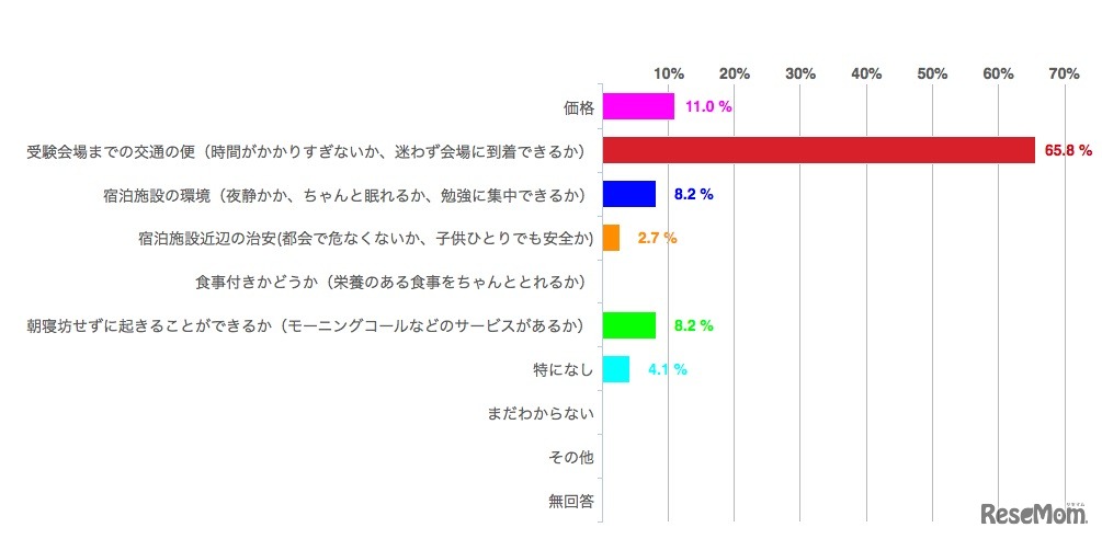宿泊施設を決定するにあたり不安に思うこと