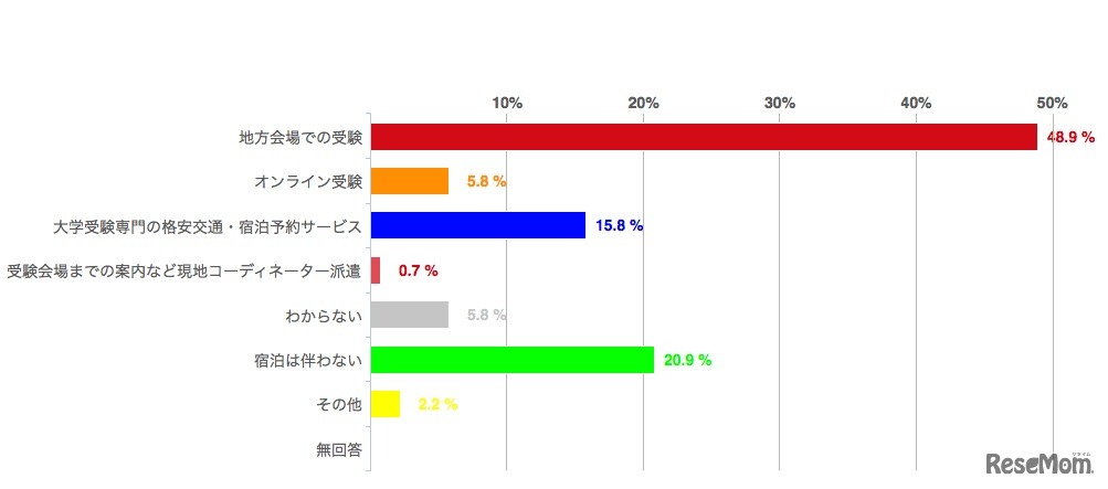 遠方の受験生にこんなサービスがあったら便利だと思うこと