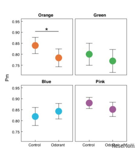 縦軸は記憶成績を示す。オレンジ色に対してのみ、無臭条件時（Control）より匂い条件時（Odorant）で記憶成績低下が見られた