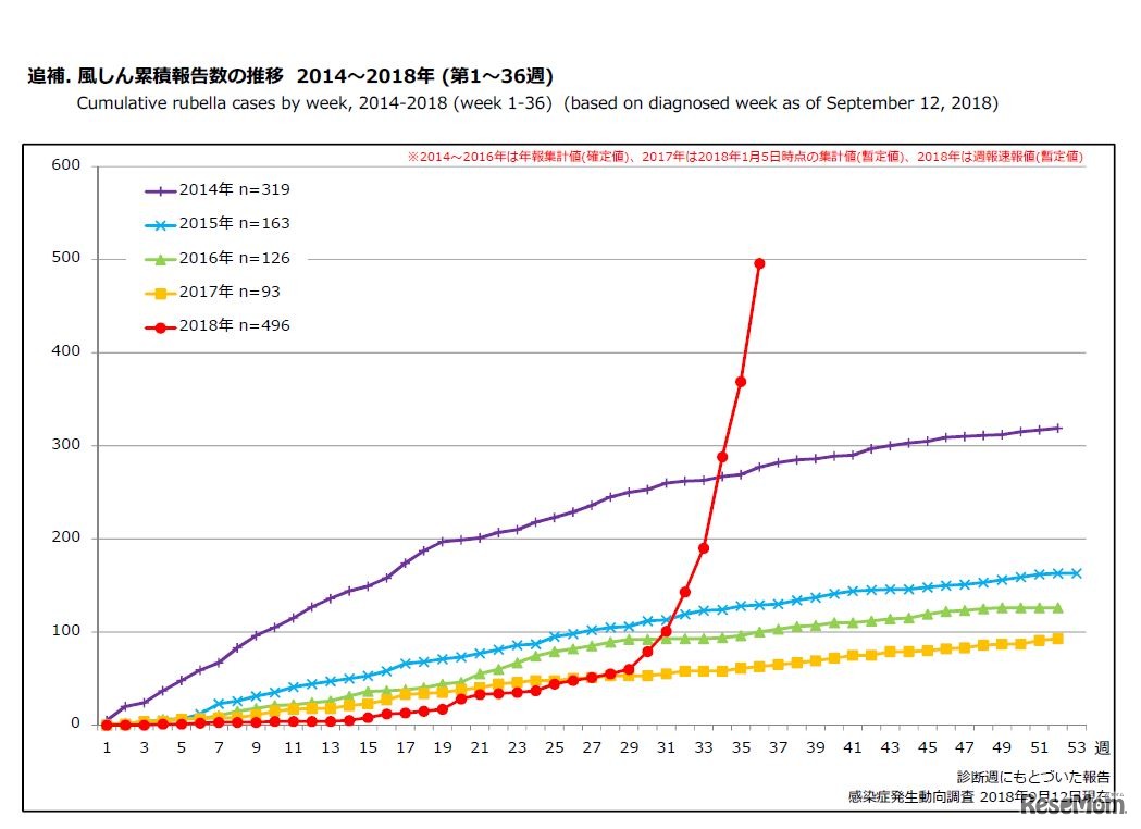 風しん累積報告数の推移 2014～2018年（第1～36週）
