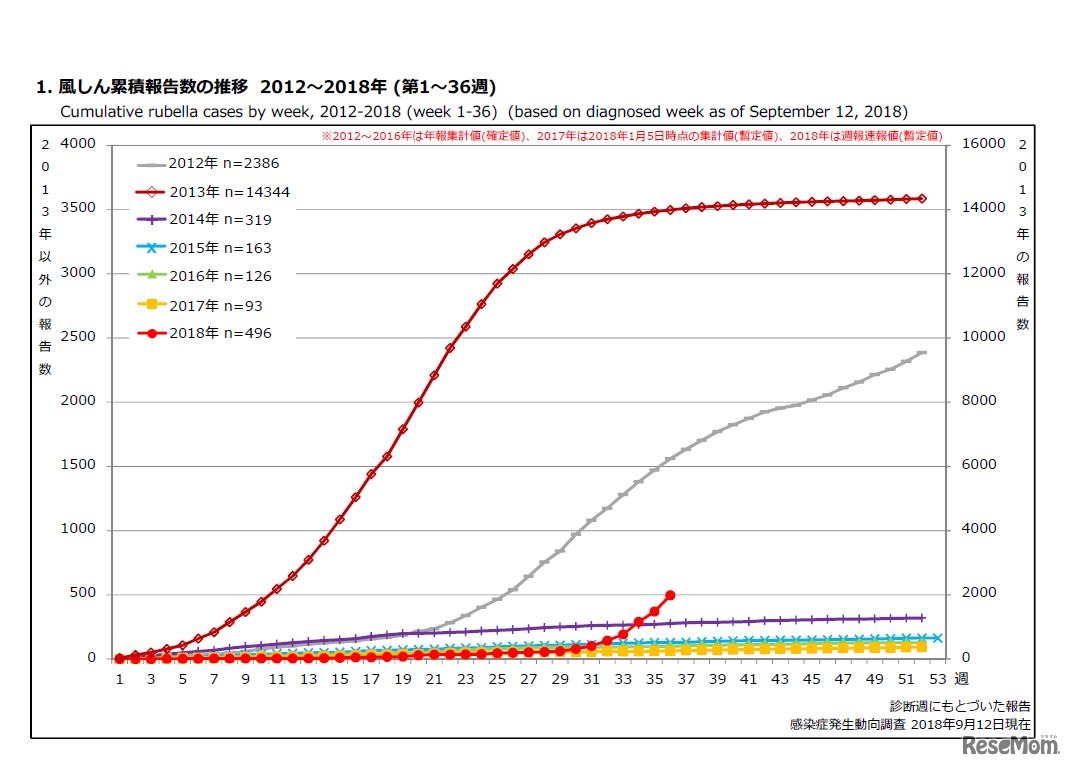 風しん累積報告数の推移 2012～2018年（第1～36週）