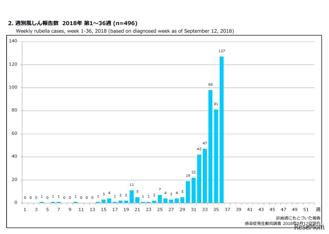 週別風しん報告数 2018年 第1～36週