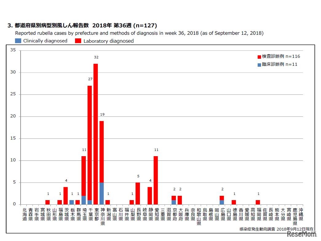 都道府県別病型別風しん報告数 2018年 第36週