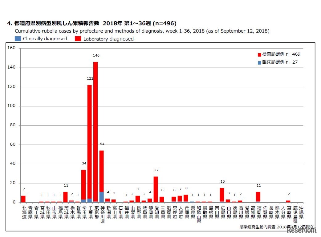 都道府県別病型別風しん累積報告数 2018年 第1～36週