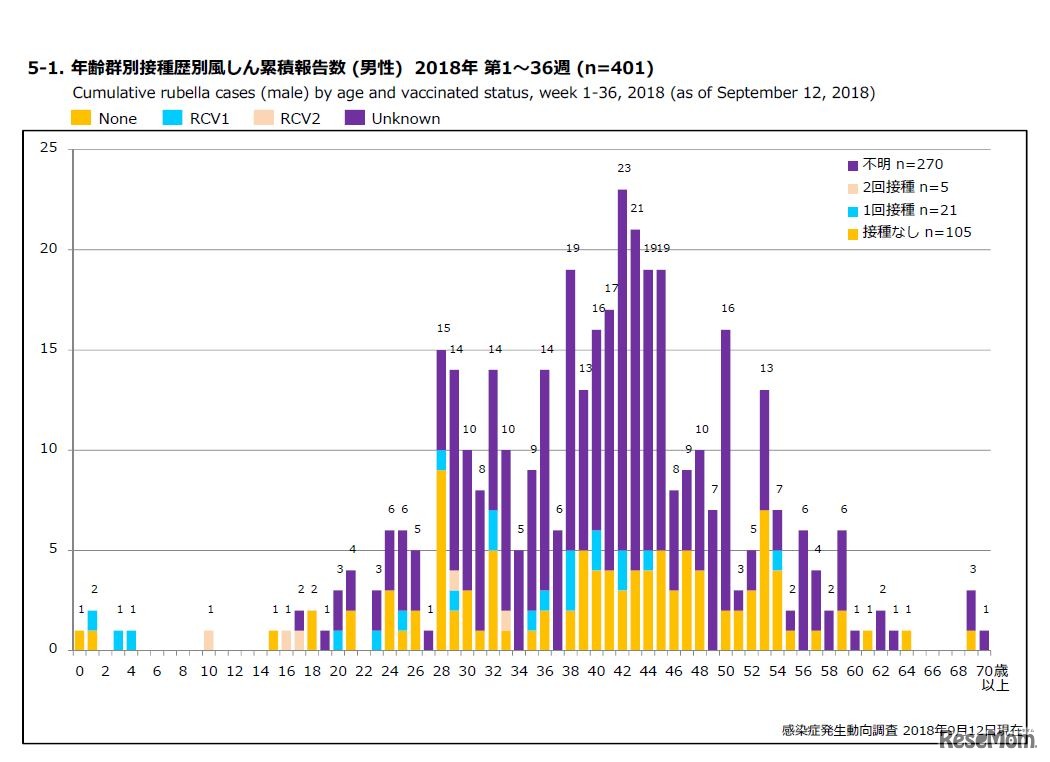 年齢群別接種歴別風しん累積報告数（男性）2018年 第1～36週