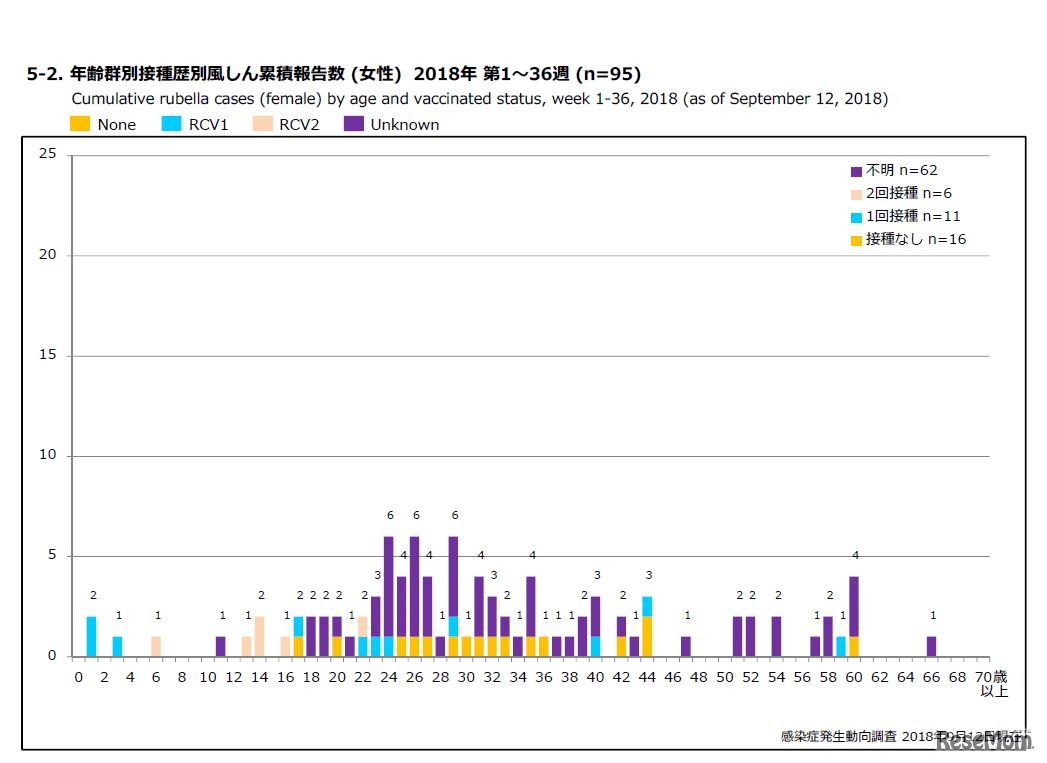 年齢群別接種歴別風しん累積報告数（女性）2018年 第1～36週