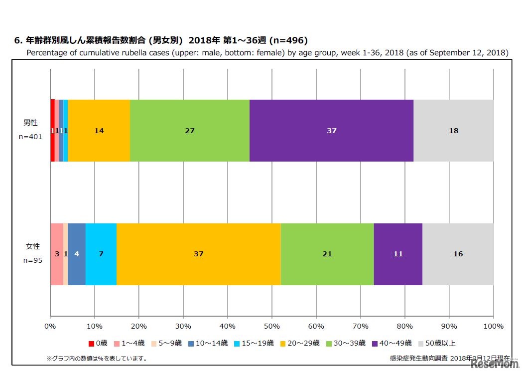 年齢群別風しん累積報告数割合（男女別）2018年 第1～36週