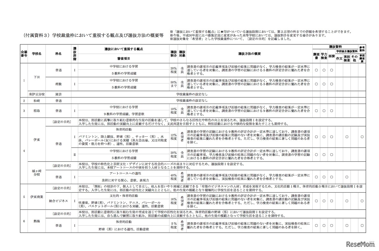 学校裁量枠において重視する観点および選抜方法の概要等（一部）