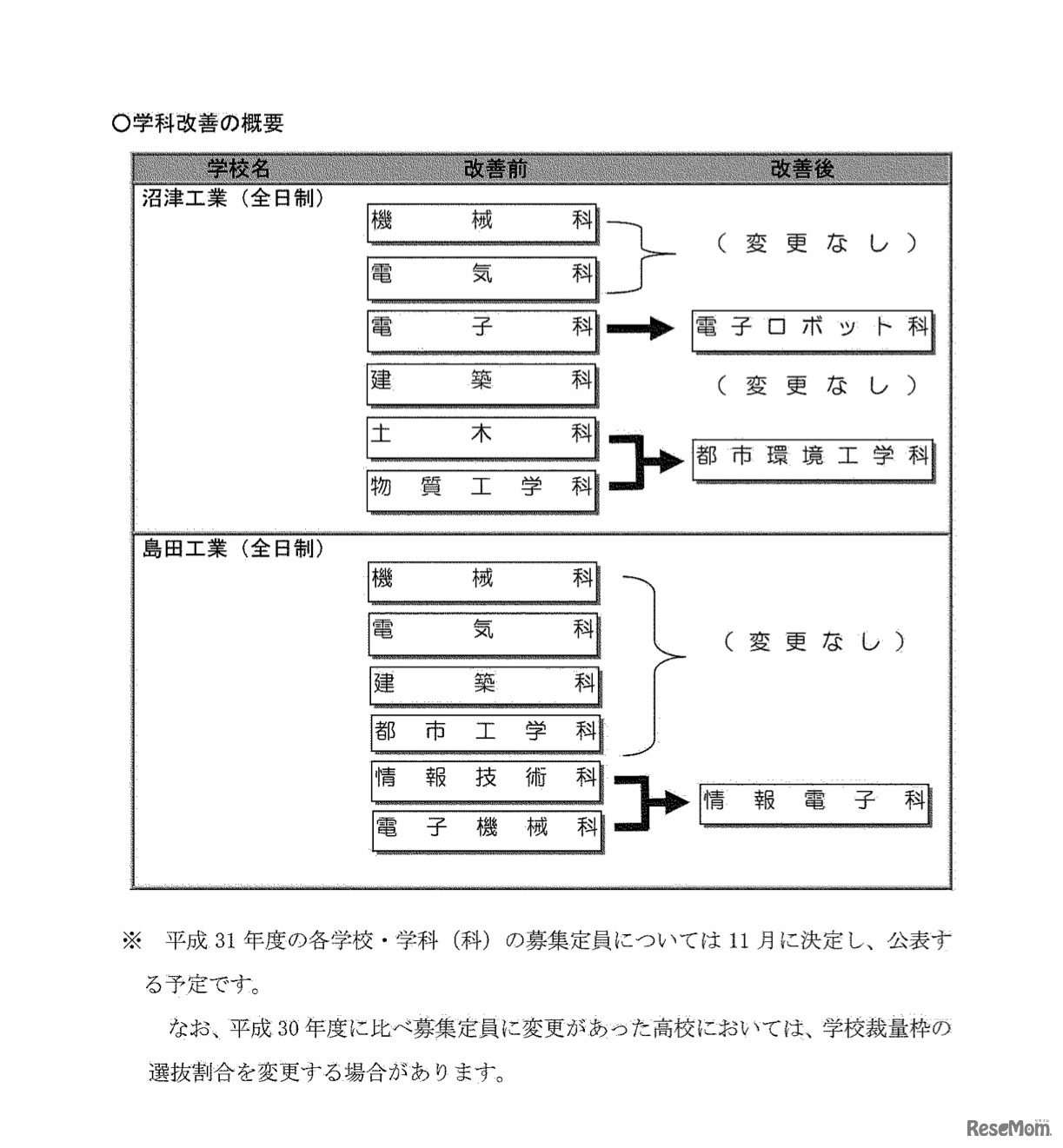 学科改善の概要
