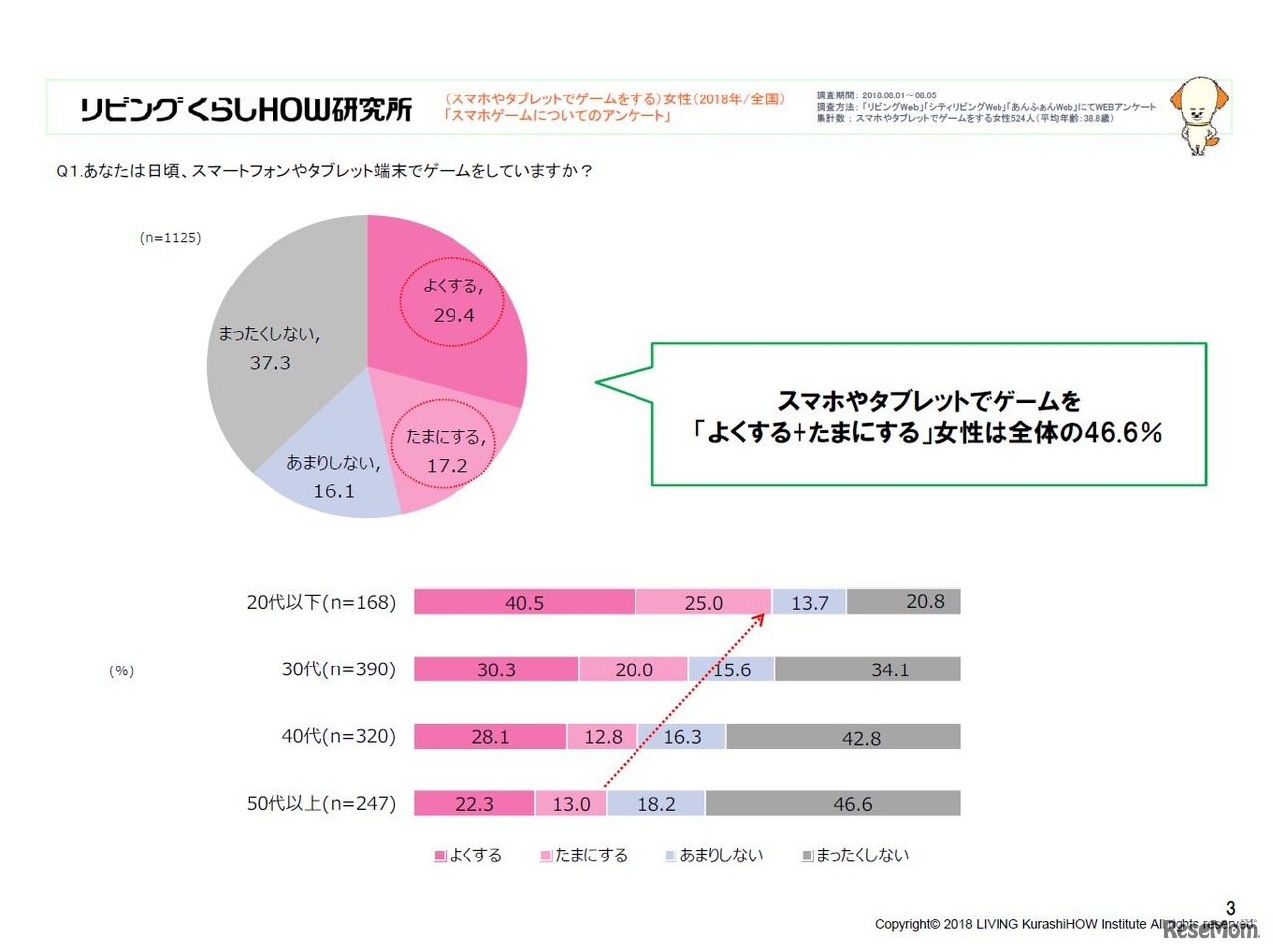 スマートフォンやタブレット端末でゲームをしていますか