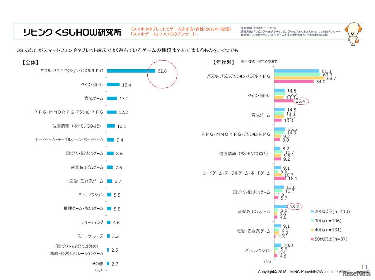 スマートフォンやタブレット端末でよく遊んでいるゲームの種類（あてはまるものをいくつでも）