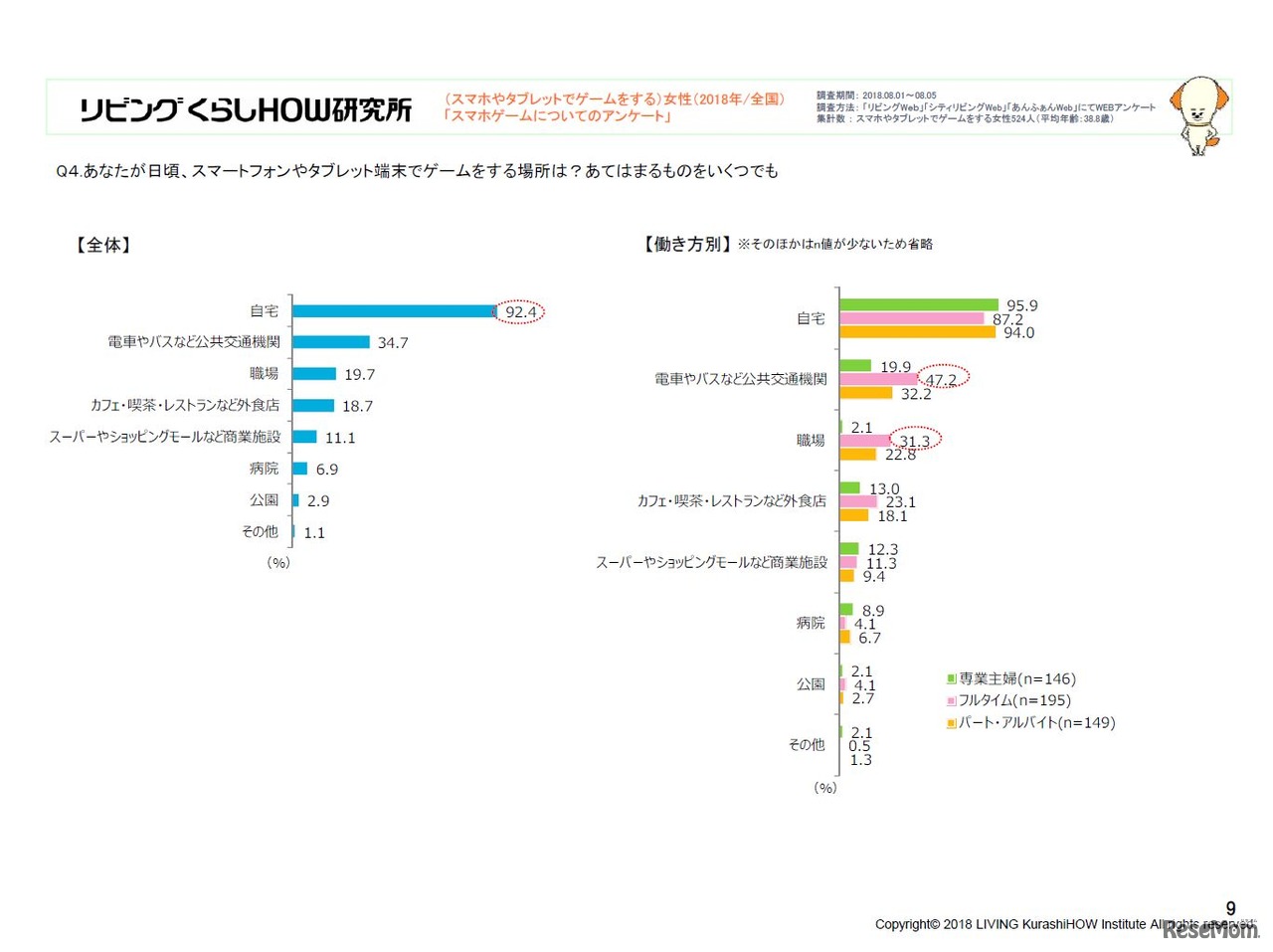 スマートフォンやタブレット端末でゲームをする場所（あてはまるものをいくつでも）