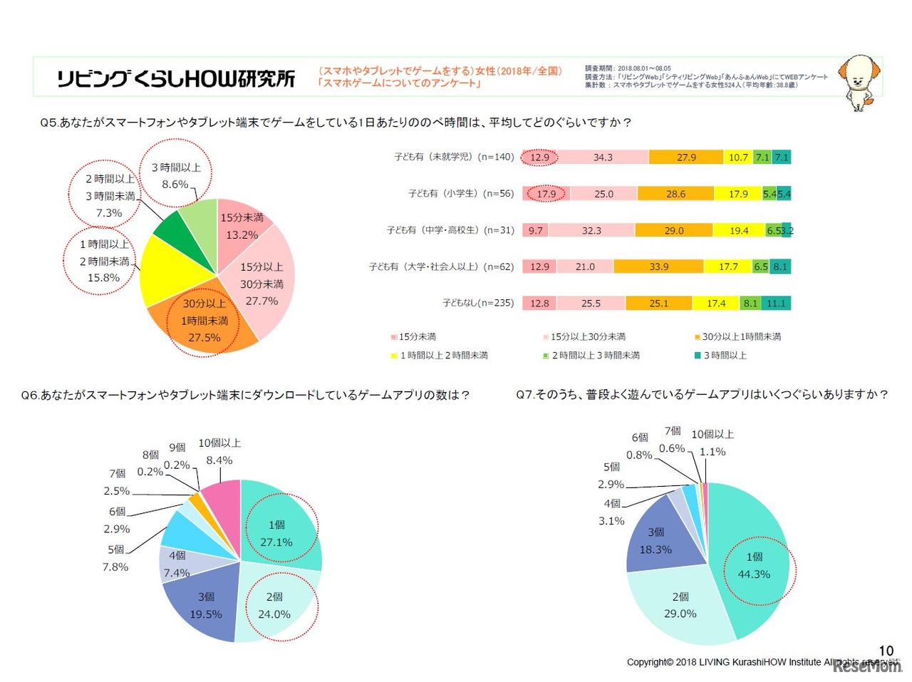 スマートフォンやタブレット端末でゲームをしている1日あたりののべ時間平均