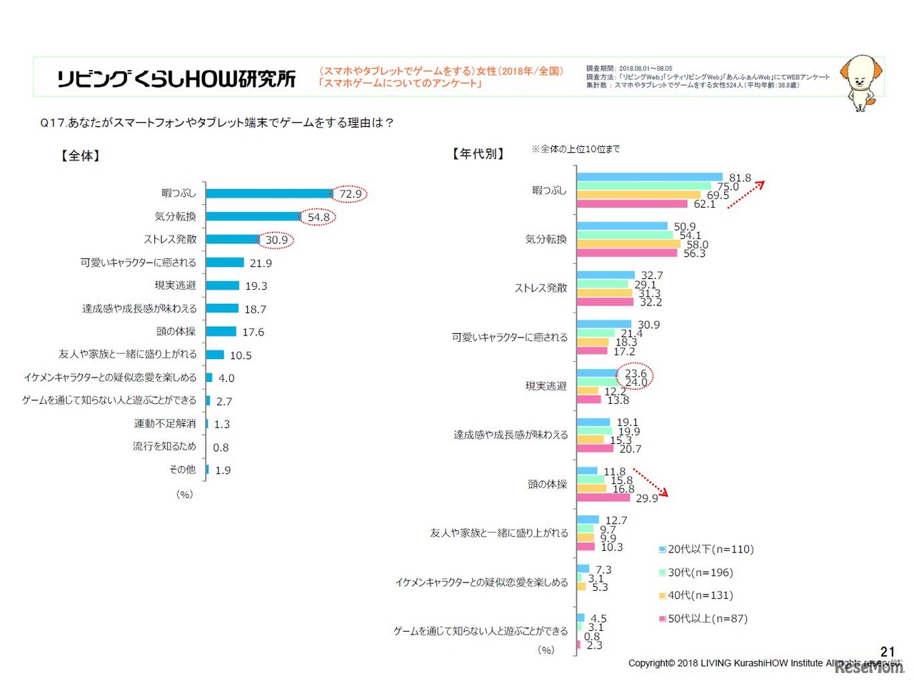 スマートフォンやタブレット端末でゲームをする理由（左：全体、右：年代別）