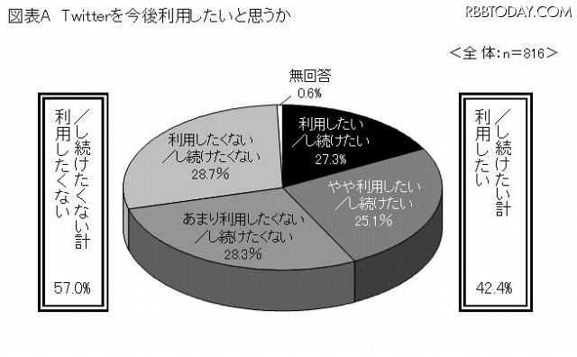 Twitterを今後利用したいと思うか Twitterを今後利用したいと思うか