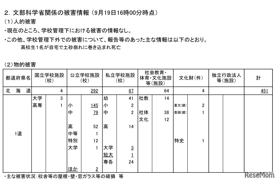 文部科学省関係の被害情報 （9月19日16時時点）