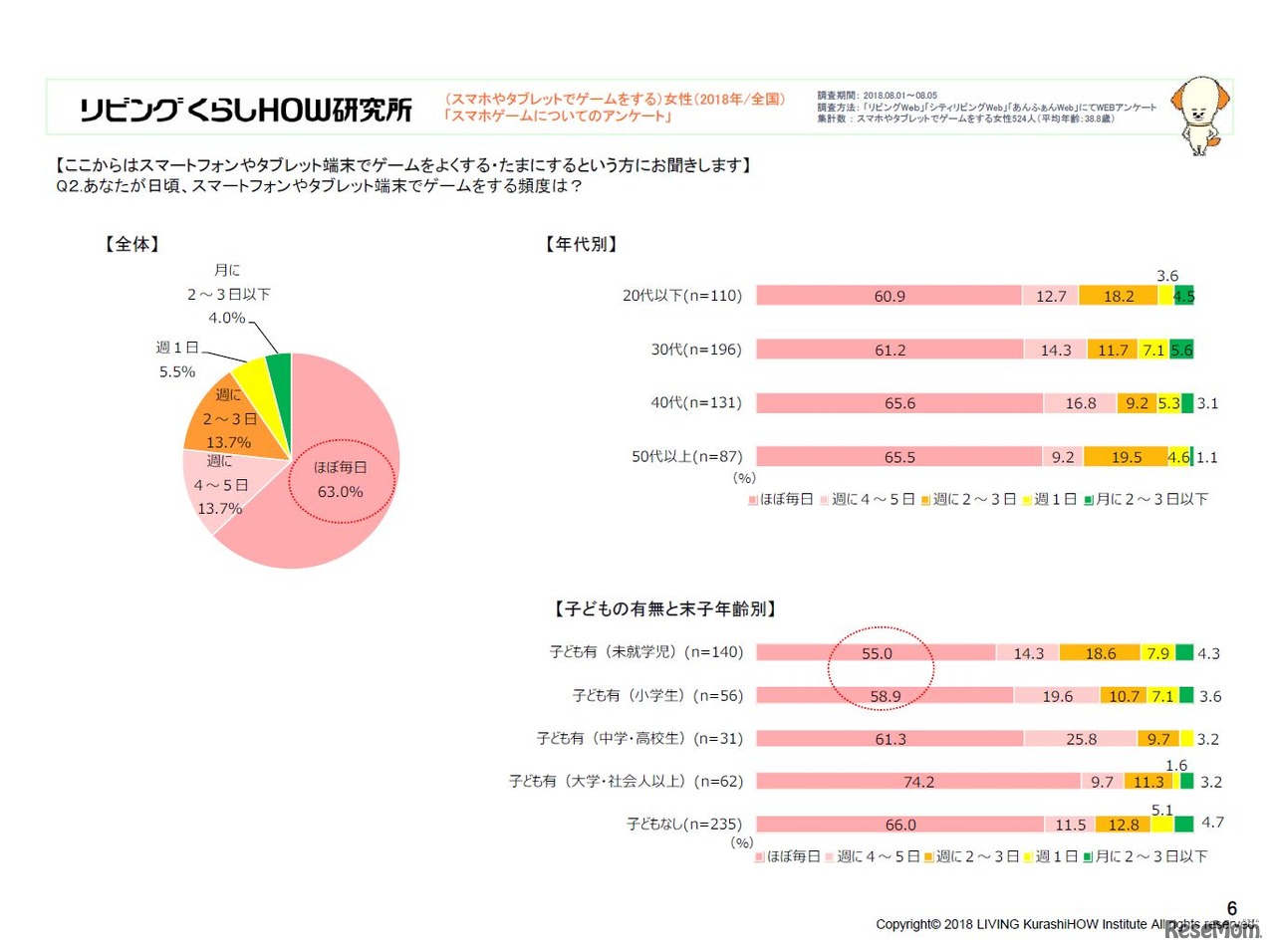 スマートフォンやタブレット端末でゲームをする頻度（画像更新：2018年9月20日午後4時45分）