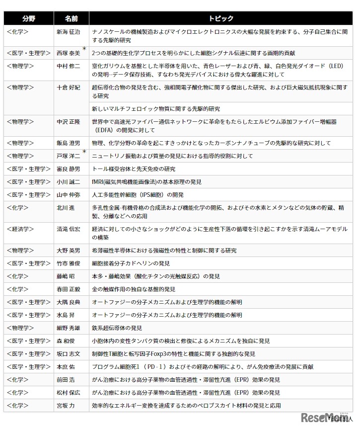 過去にクラリベイト・アナリティクス引用栄誉賞を受賞したのべ26名の日本人研究者
