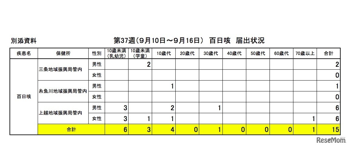 新潟県感染症情報（週報速報版）　第37週（2018年9月10日～16日）の百日咳届出数