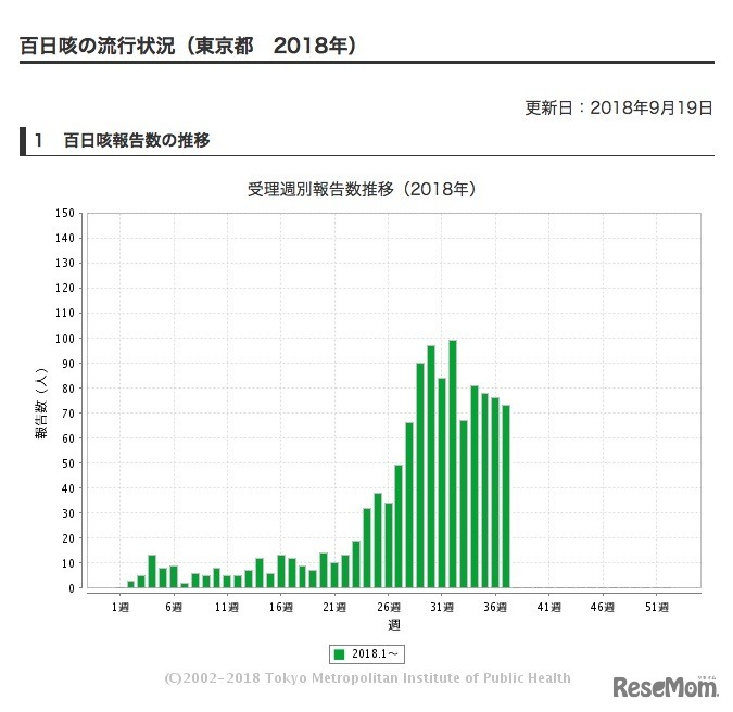 東京都　百日咳の流行状況（2018年）百日咳報告数の推移