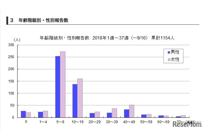 東京都　百日咳の流行状況（2018年）年齢階級別・性別報告数